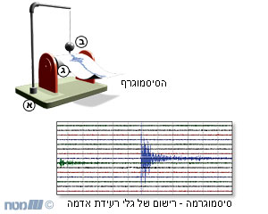 עוד מבט : על הסיסמוגרף